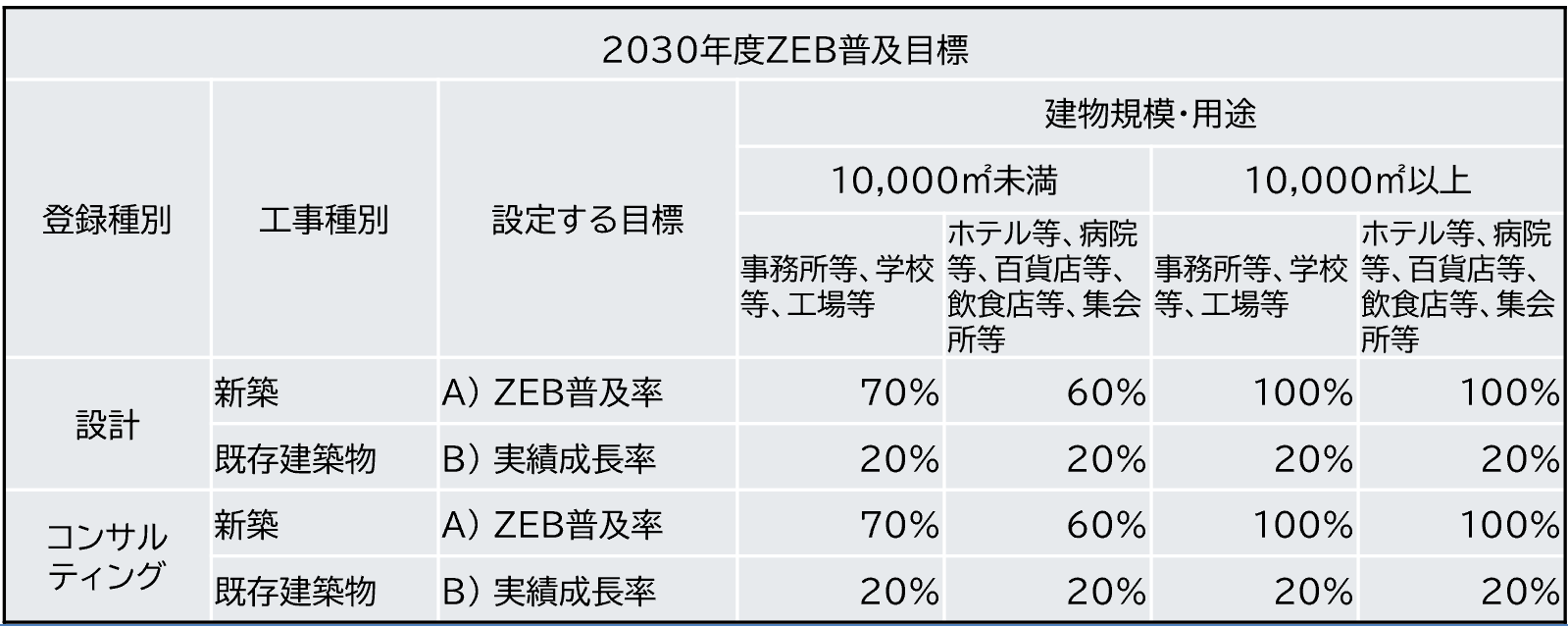 ＺＥＢ普及目標